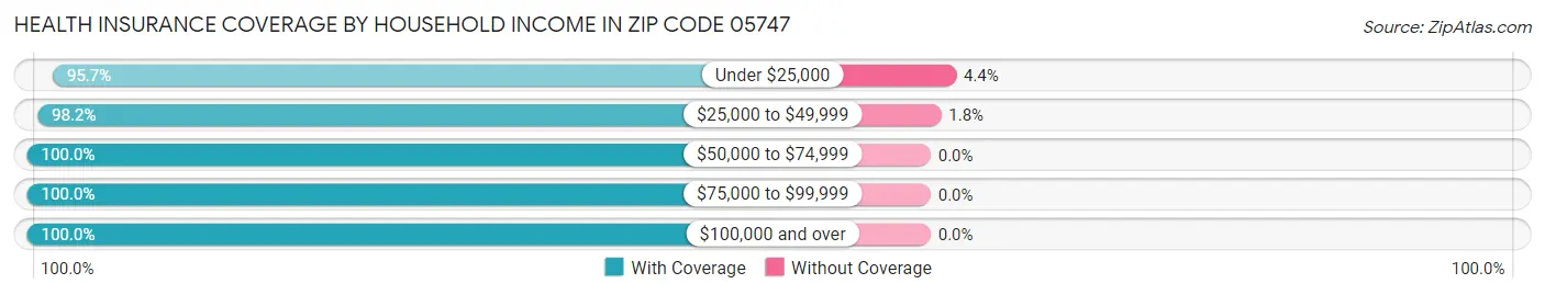 Health Insurance Coverage by Household Income in Zip Code 05747