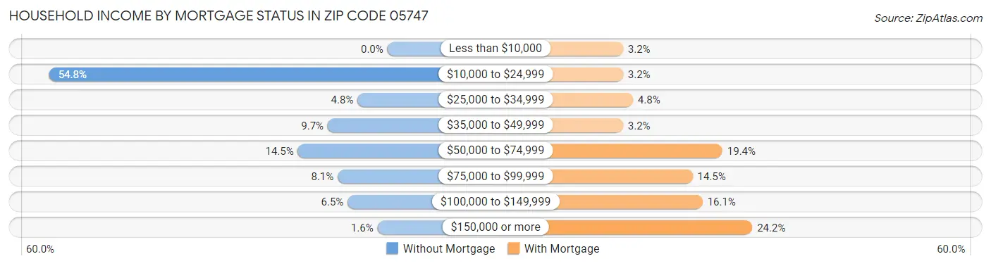 Household Income by Mortgage Status in Zip Code 05747
