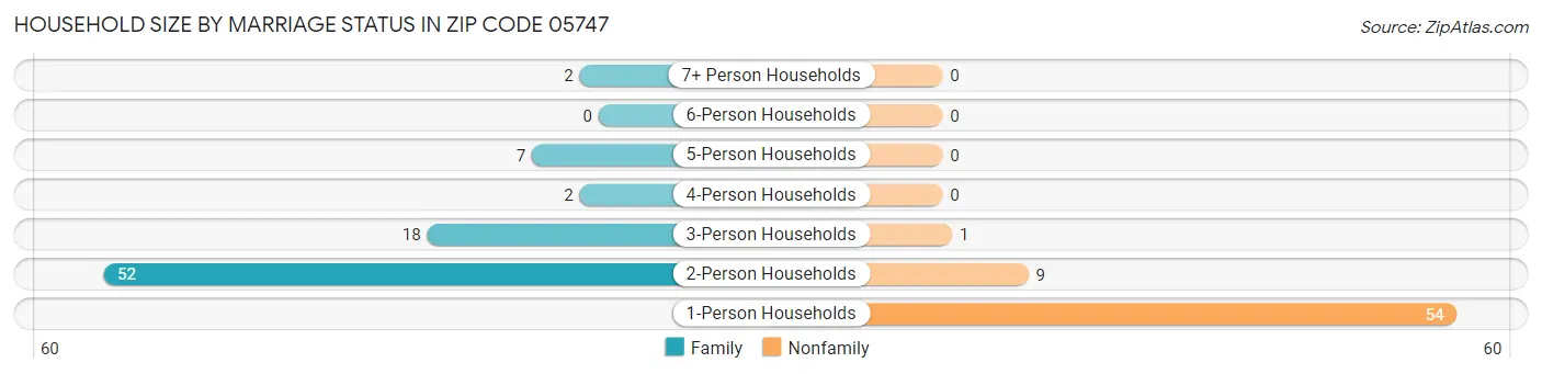 Household Size by Marriage Status in Zip Code 05747