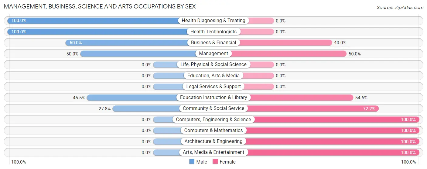 Management, Business, Science and Arts Occupations by Sex in Zip Code 05747