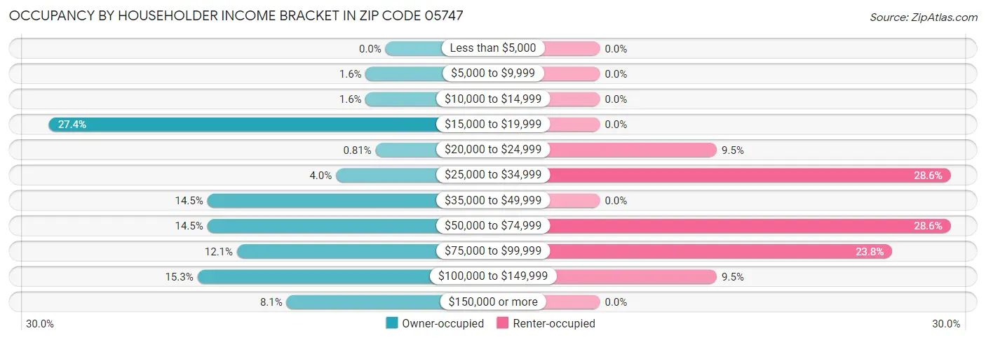 Occupancy by Householder Income Bracket in Zip Code 05747