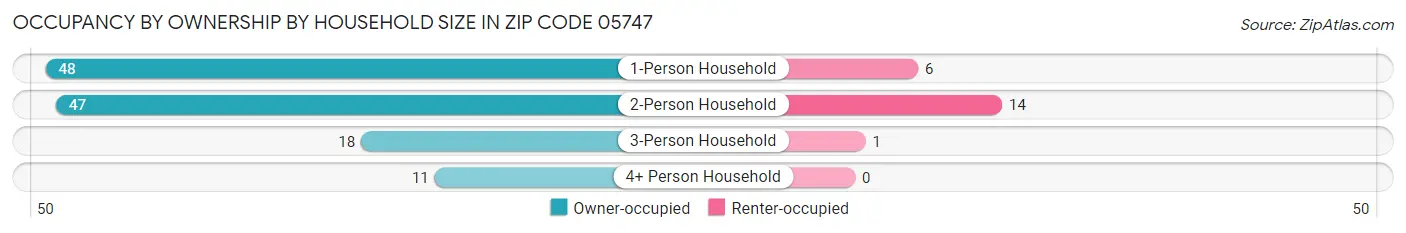 Occupancy by Ownership by Household Size in Zip Code 05747