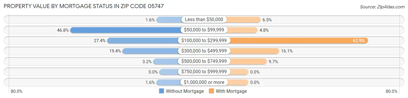 Property Value by Mortgage Status in Zip Code 05747