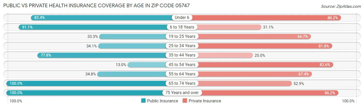 Public vs Private Health Insurance Coverage by Age in Zip Code 05747
