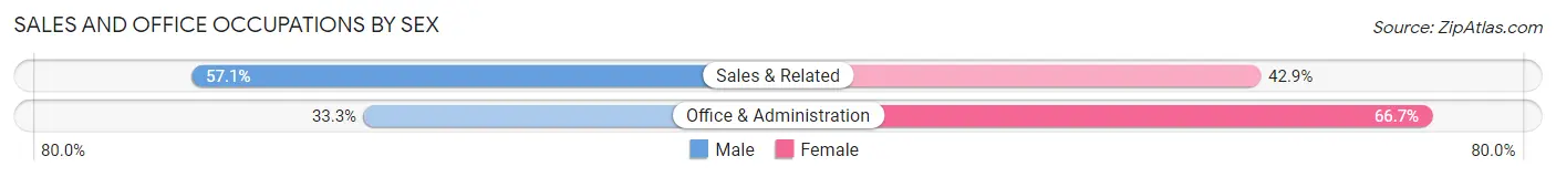Sales and Office Occupations by Sex in Zip Code 05747
