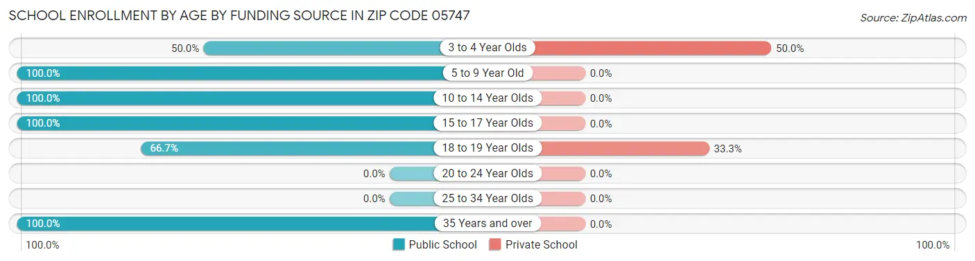 School Enrollment by Age by Funding Source in Zip Code 05747