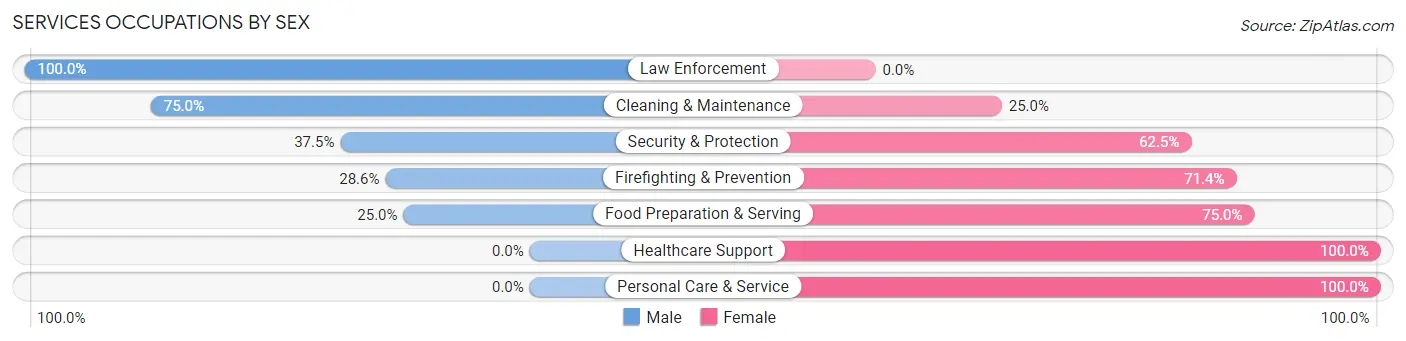 Services Occupations by Sex in Zip Code 05747