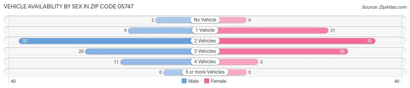 Vehicle Availability by Sex in Zip Code 05747