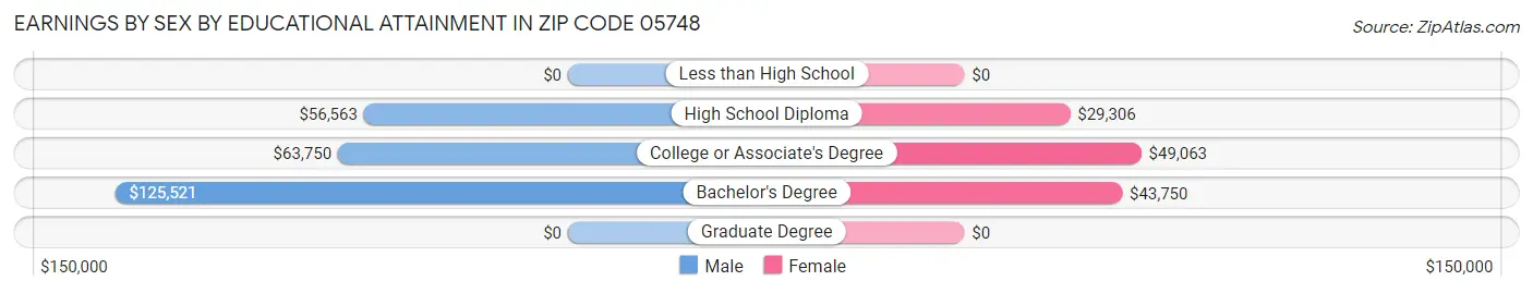 Earnings by Sex by Educational Attainment in Zip Code 05748