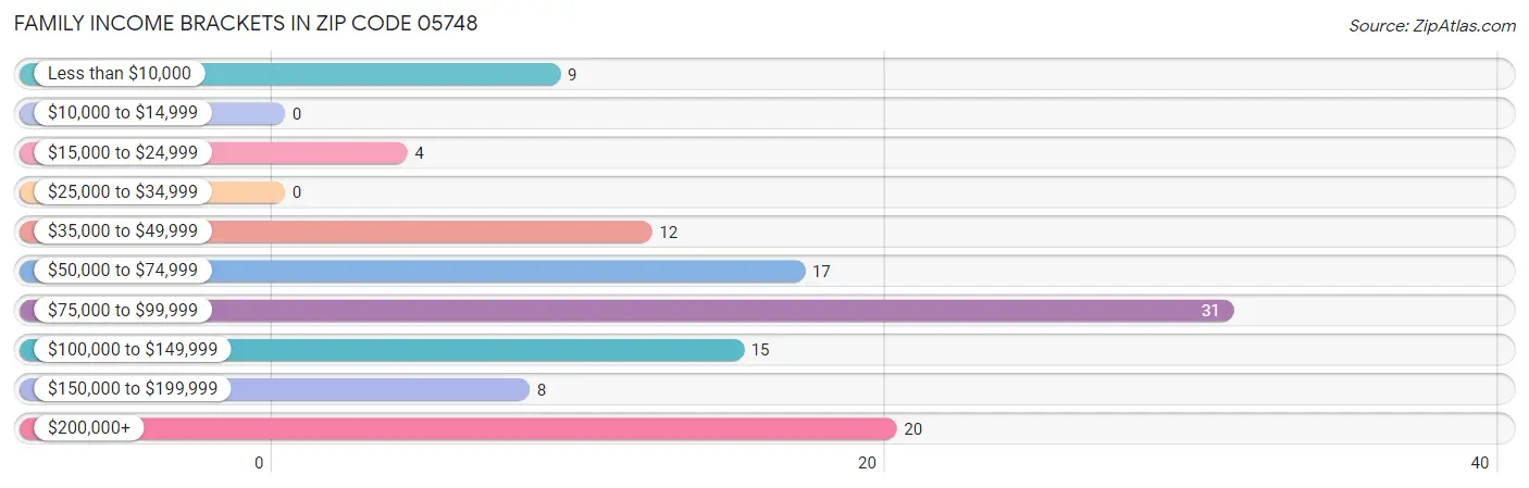 Family Income Brackets in Zip Code 05748