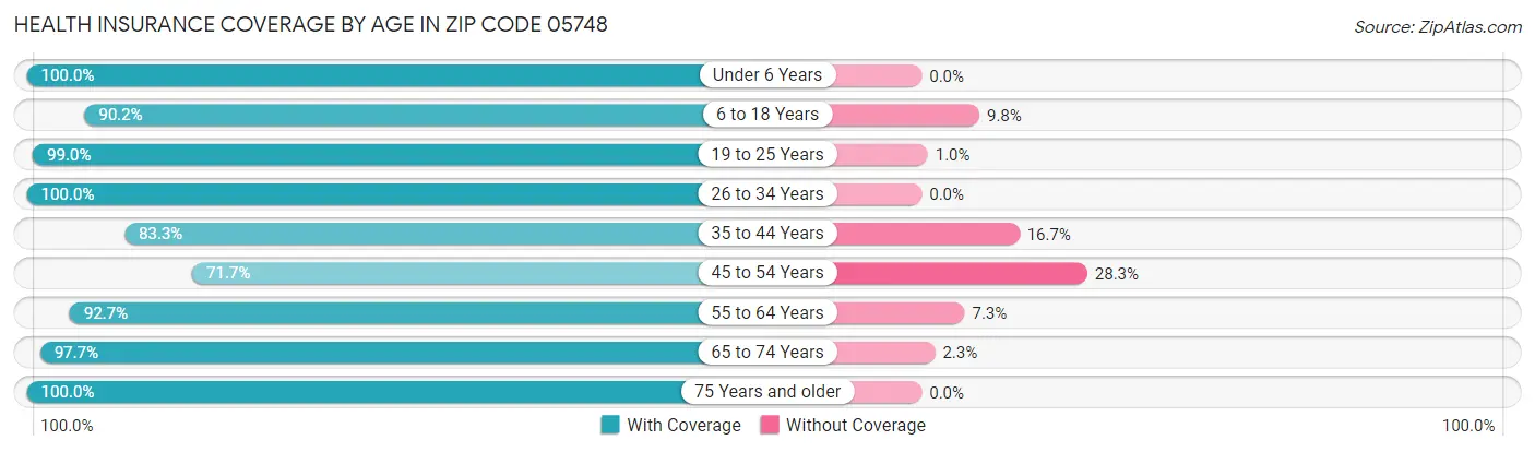 Health Insurance Coverage by Age in Zip Code 05748
