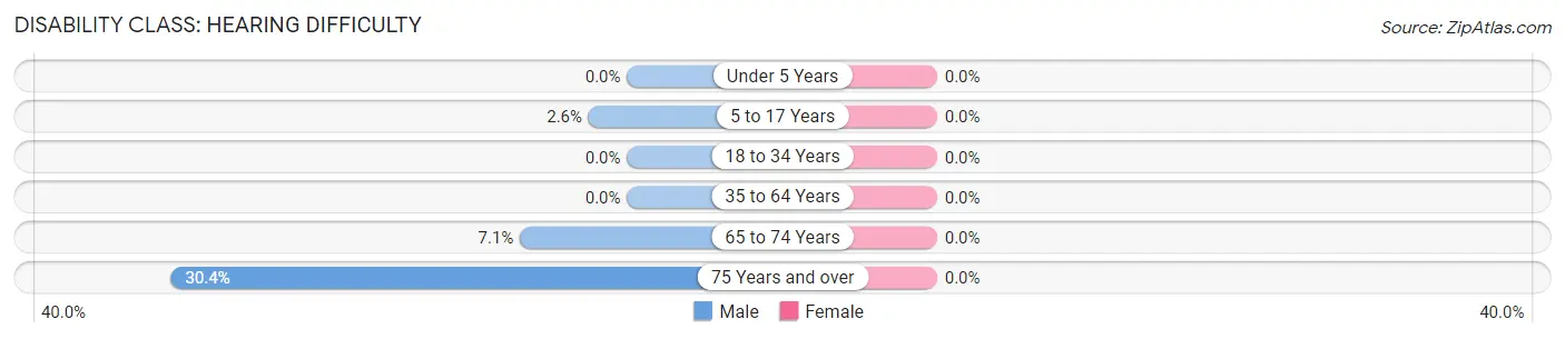 Disability in Zip Code 05748: <span>Hearing Difficulty</span>