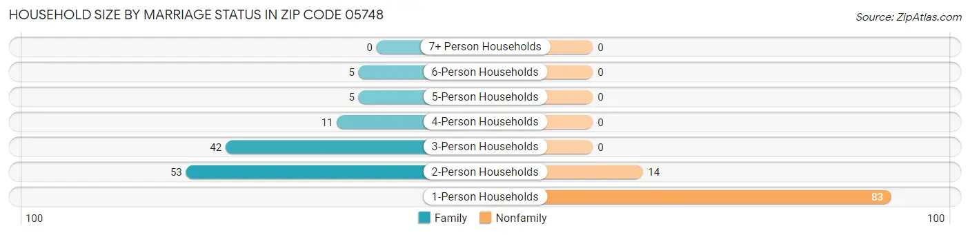 Household Size by Marriage Status in Zip Code 05748