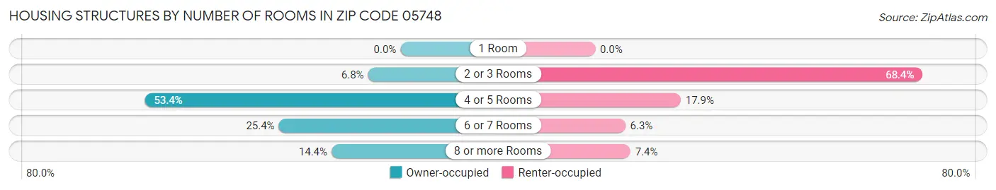 Housing Structures by Number of Rooms in Zip Code 05748