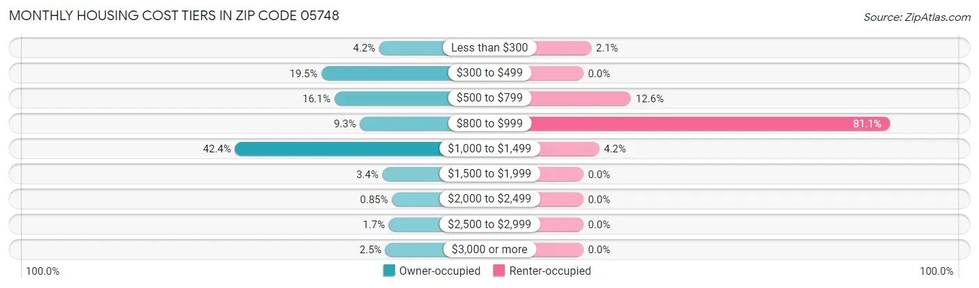 Monthly Housing Cost Tiers in Zip Code 05748