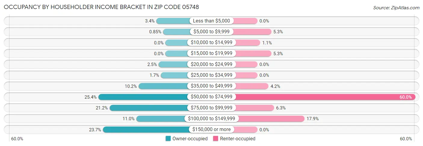Occupancy by Householder Income Bracket in Zip Code 05748