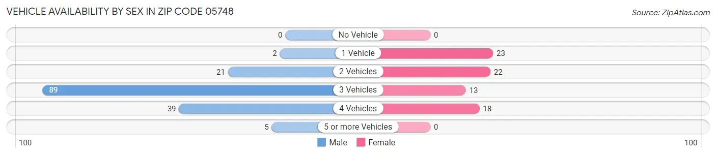 Vehicle Availability by Sex in Zip Code 05748