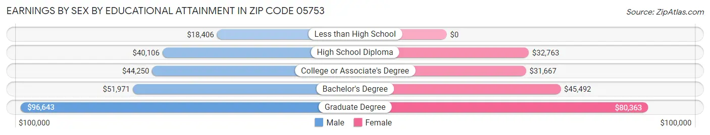 Earnings by Sex by Educational Attainment in Zip Code 05753
