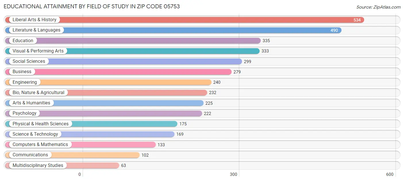 Educational Attainment by Field of Study in Zip Code 05753