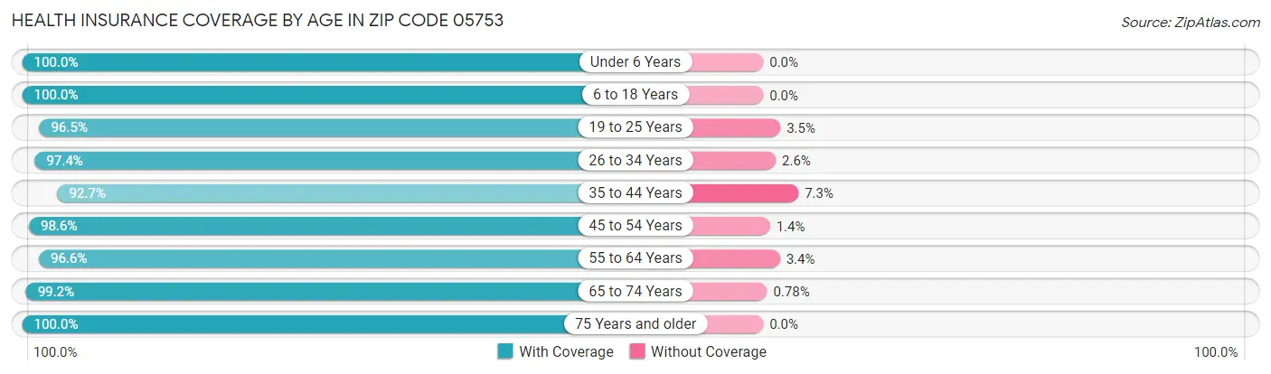 Health Insurance Coverage by Age in Zip Code 05753