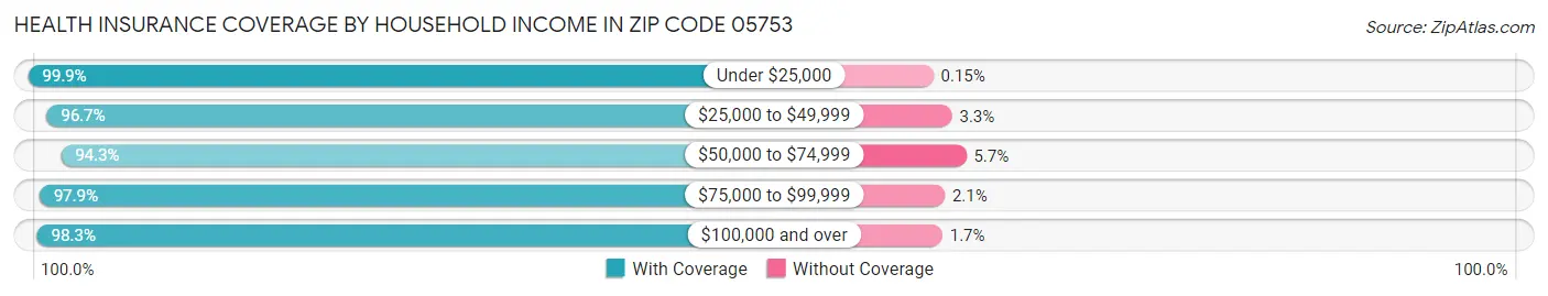 Health Insurance Coverage by Household Income in Zip Code 05753