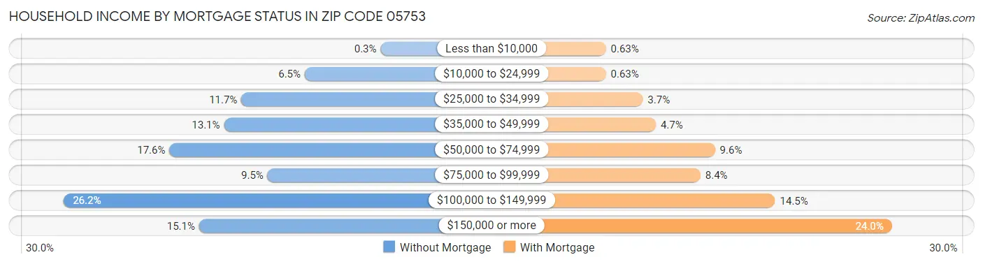 Household Income by Mortgage Status in Zip Code 05753