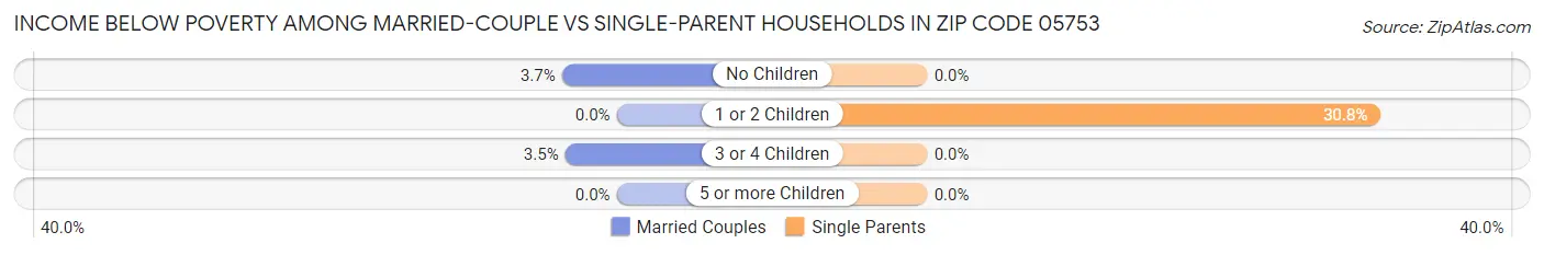 Income Below Poverty Among Married-Couple vs Single-Parent Households in Zip Code 05753