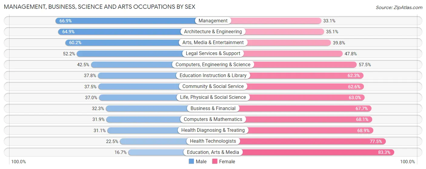 Management, Business, Science and Arts Occupations by Sex in Zip Code 05753