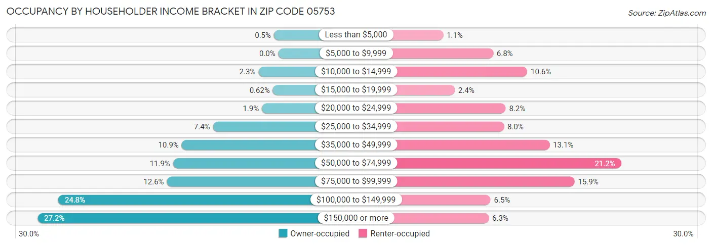 Occupancy by Householder Income Bracket in Zip Code 05753