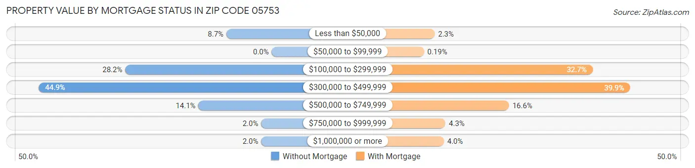 Property Value by Mortgage Status in Zip Code 05753
