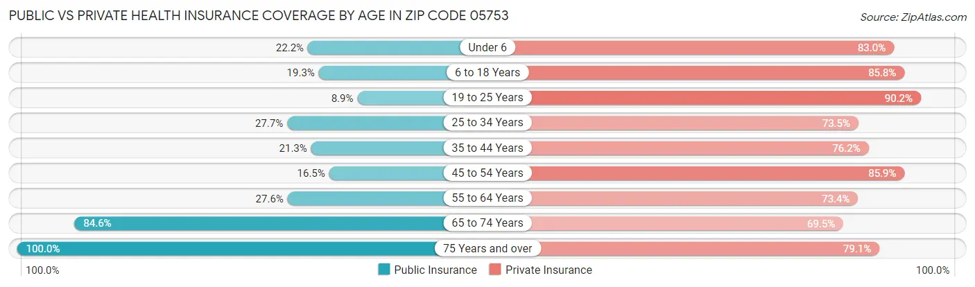 Public vs Private Health Insurance Coverage by Age in Zip Code 05753