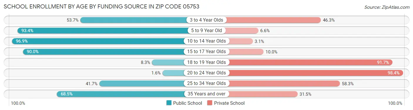 School Enrollment by Age by Funding Source in Zip Code 05753