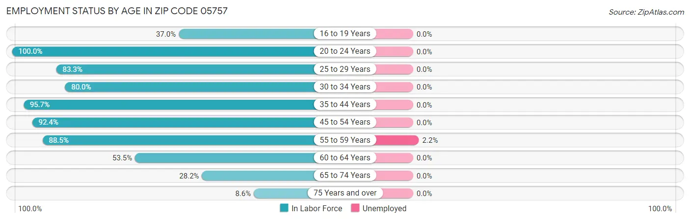 Employment Status by Age in Zip Code 05757