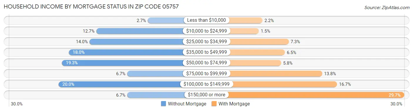 Household Income by Mortgage Status in Zip Code 05757