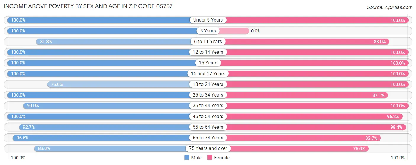 Income Above Poverty by Sex and Age in Zip Code 05757