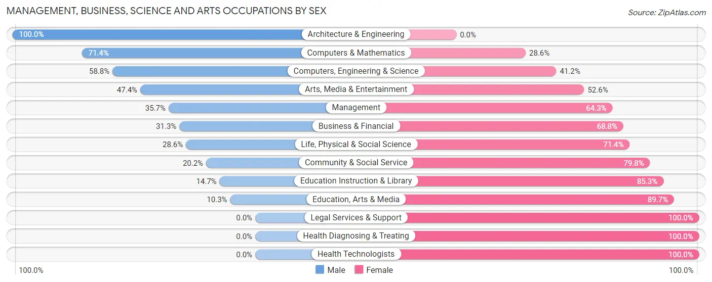 Management, Business, Science and Arts Occupations by Sex in Zip Code 05757