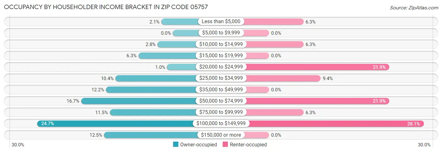 Occupancy by Householder Income Bracket in Zip Code 05757