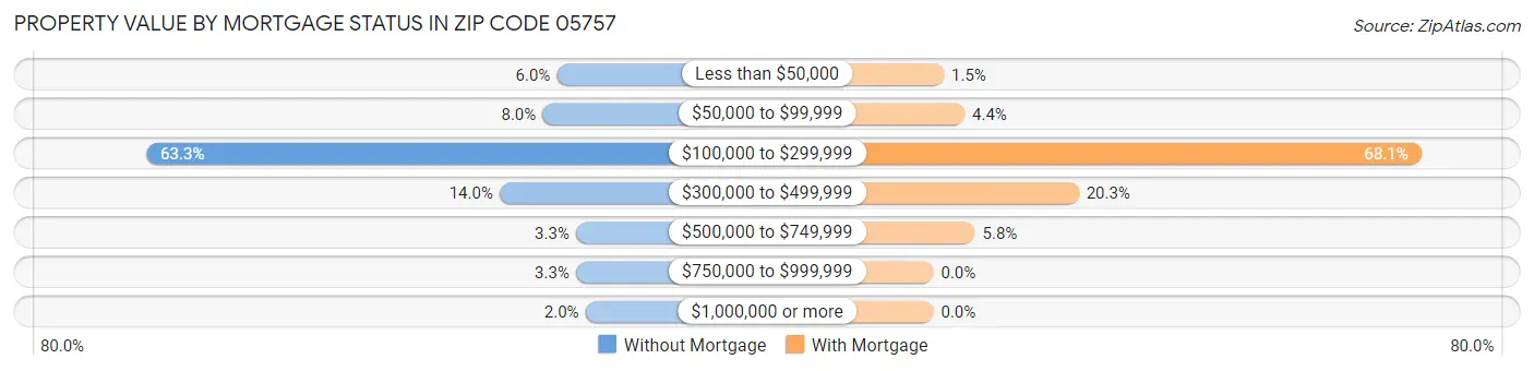 Property Value by Mortgage Status in Zip Code 05757