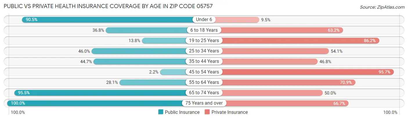 Public vs Private Health Insurance Coverage by Age in Zip Code 05757