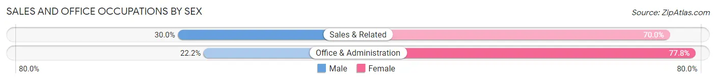 Sales and Office Occupations by Sex in Zip Code 05757