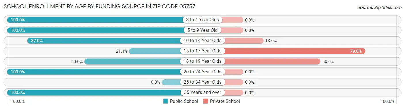 School Enrollment by Age by Funding Source in Zip Code 05757