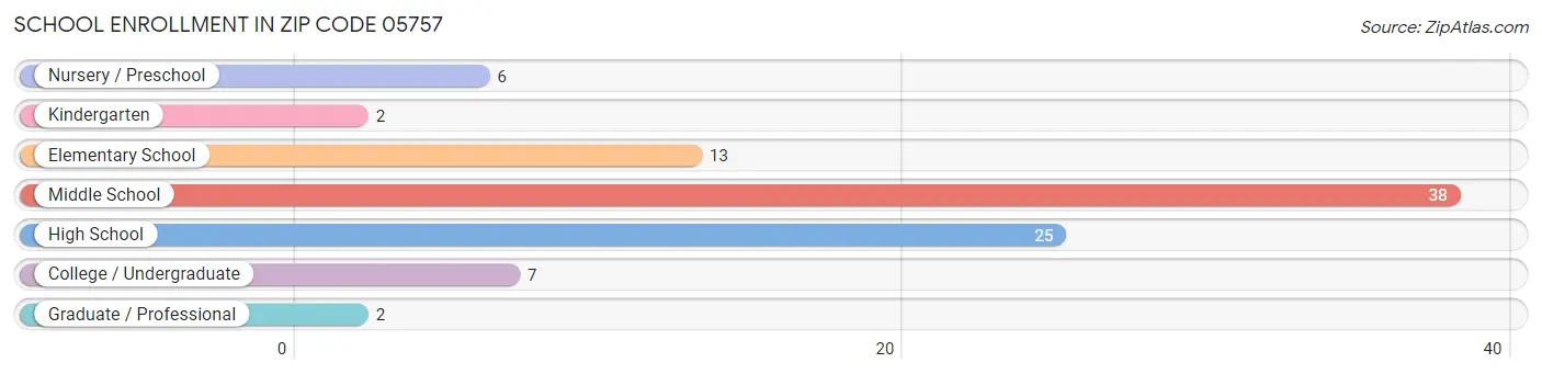 School Enrollment in Zip Code 05757