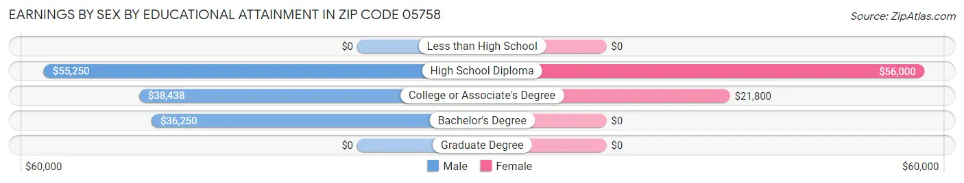 Earnings by Sex by Educational Attainment in Zip Code 05758