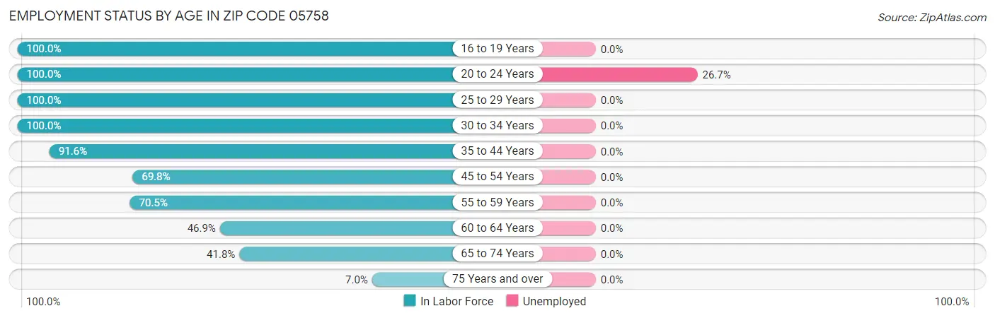 Employment Status by Age in Zip Code 05758