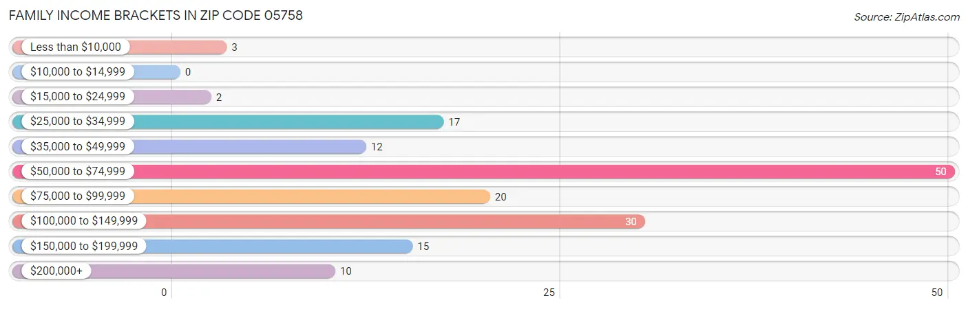 Family Income Brackets in Zip Code 05758