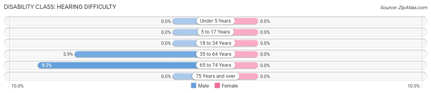 Disability in Zip Code 05758: <span>Hearing Difficulty</span>