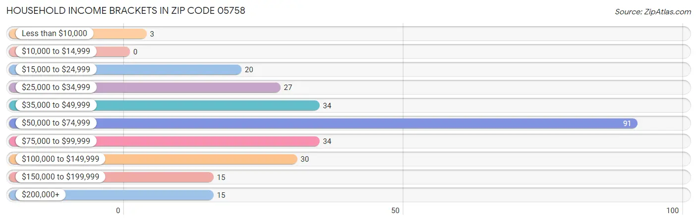 Household Income Brackets in Zip Code 05758