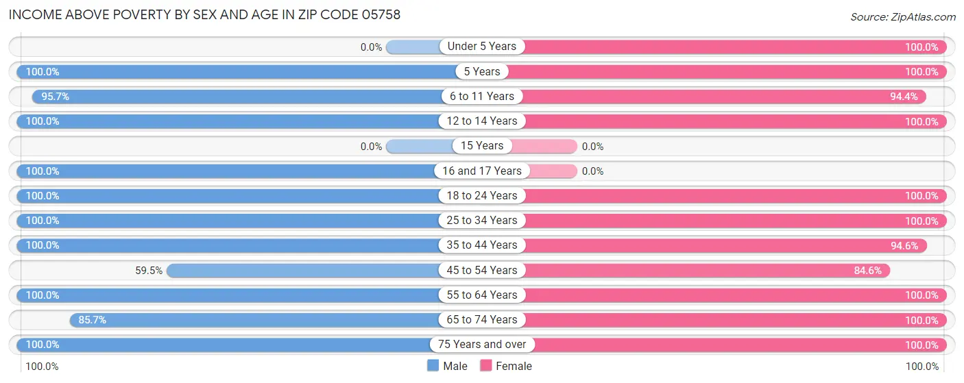 Income Above Poverty by Sex and Age in Zip Code 05758