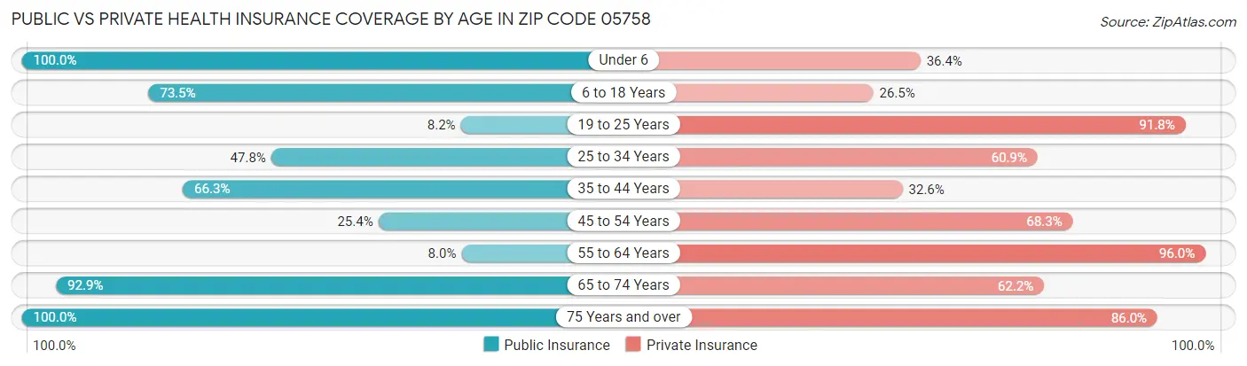Public vs Private Health Insurance Coverage by Age in Zip Code 05758