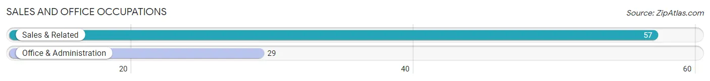 Sales and Office Occupations in Zip Code 05758